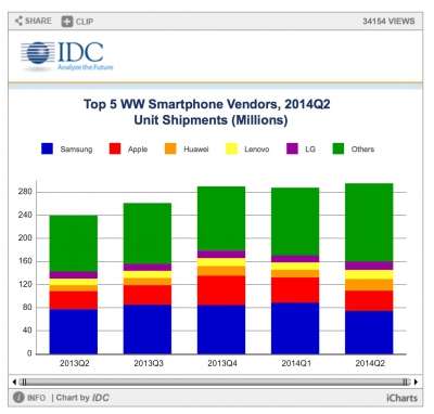 IDC Q2 2014