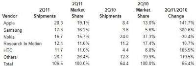 IDC Q3 2011