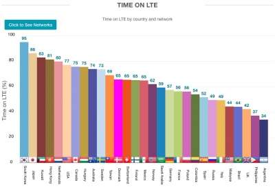 Il Time on LTE indica la percentuale di copertura della rete