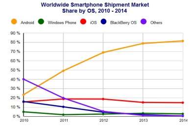 Il grafico IDC con l'andamento degli OS mobile dal 2010 al 2014