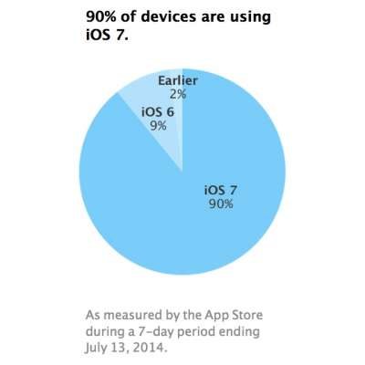 La distribuzione di iOS