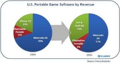 iOS ed Android - Videogames