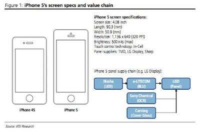 iPhone 5