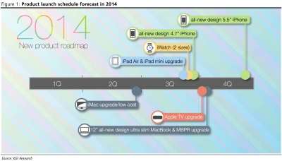 La roadmap di Apple secondo KGI Securities