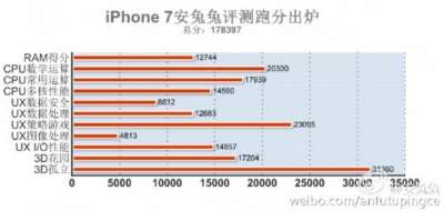 iPhone 7 su AnTuTu