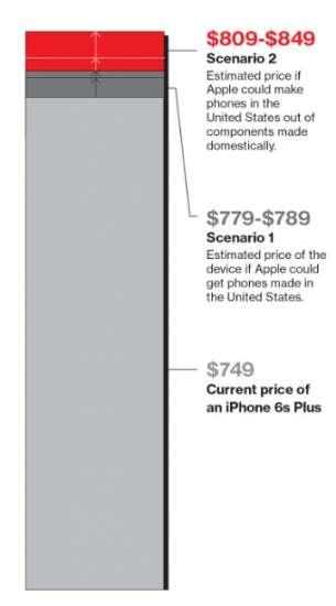 Aumento del prezzo finale dell'Iphone nel caso in cui venisse prodotto negli USA [Fonte MIT]
