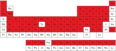 L'iPhone impiega ben 75 elementi della tavola periodica [Fonte MIT]