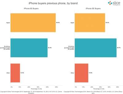 Gli smartphone posseduti in precedenza