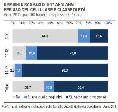 ISTAT 2011