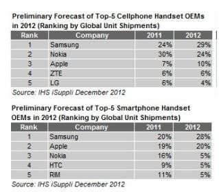 iSuppli Dicembre 2012