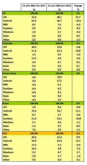 Kantar Worldpanel ComTech - Novembre 2012.