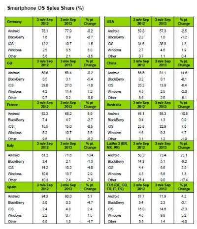 Kantar Worldpanel ComTech - Novembre 2013
