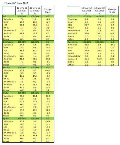 Kantar Worldpanel Comtech Luglio 2012