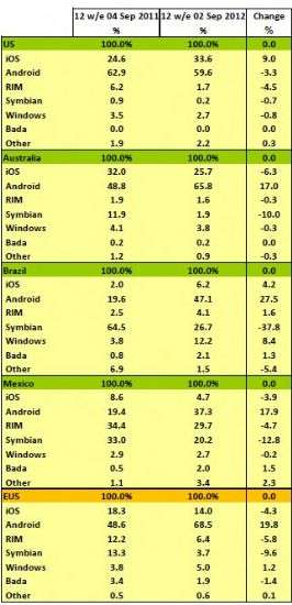 Kantar Worldpanel Comtech Ottobre 2012