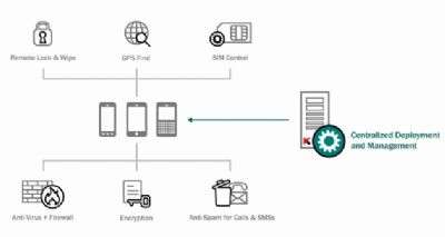 Kaspersky Endpoint Security 8 for Smartphone 