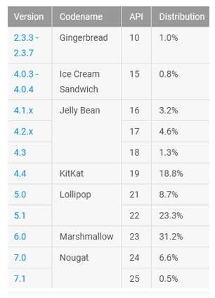 L'ultima distribuzione Android