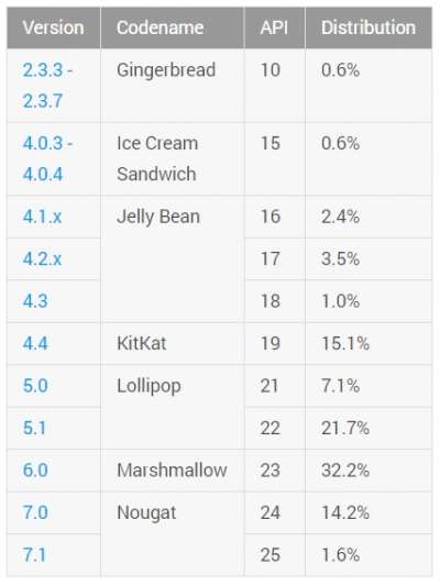 L'ultima distribuzione Android