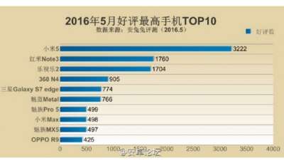 La Top 10 dei telefoni più popolari in Cina