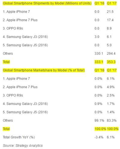 La Top 5 dei device più venduti nel Q1 2017