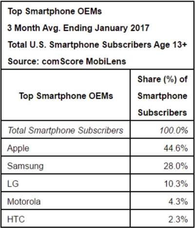 La calssifica di comScore MobiLens