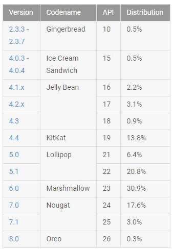 La distribuzione Android di novembre