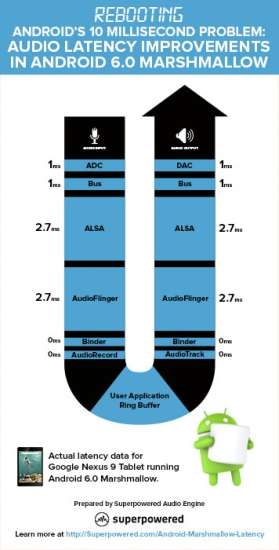 Latenza audio HTC Nexus 9