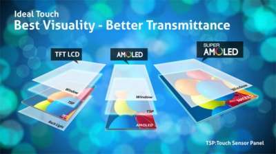 LCD vs AMOLED vs SuperAMOLED