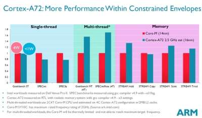 Le differenze tra Cortex A72 e Intel Core M