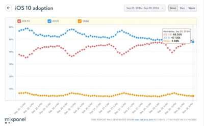 Le percentuali di iOS 10
