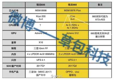 Le presunte specifiche dello Snapdragon 835