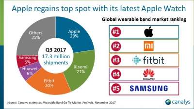 Le statistiche di Canalys