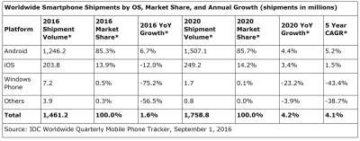 Le stime di IDC per il mercato smartpyhone nel 2020