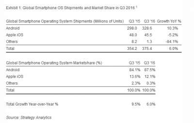 Le vendite di smartphone