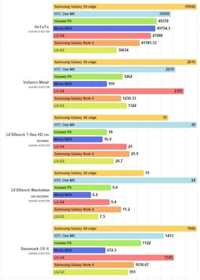 I benchmark del LG G4