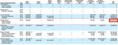 Lo stipendio annuale del CEO Google (fonte PhoneArena)