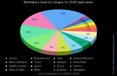 Marketplace di Windows Phone 7