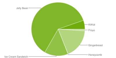 Il market share delle diverse versioni di Android