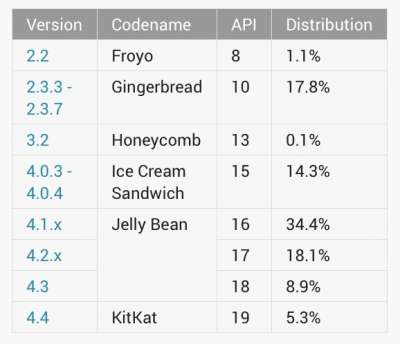 Il market share delle diverse versioni di Android