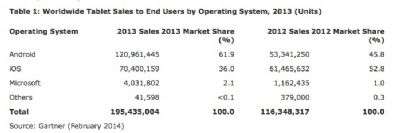 market share tablet 2013
