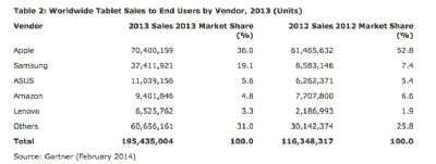 market share tablet 2013