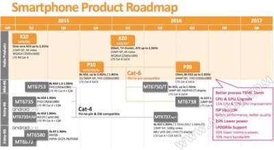 MediaTek, roadmap 2016