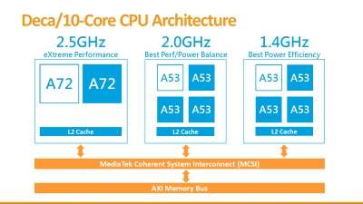 MediaTek - Architettura a 10 core