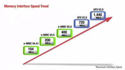 Memory Interface Speed Trend