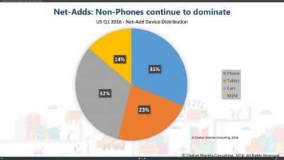 Nuove utenze mobile negli USA nella Q1 2016 [fonte Chetan Sharma]