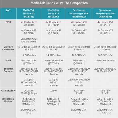 Tabella comparativa SoC  (fonte: Anandtech)