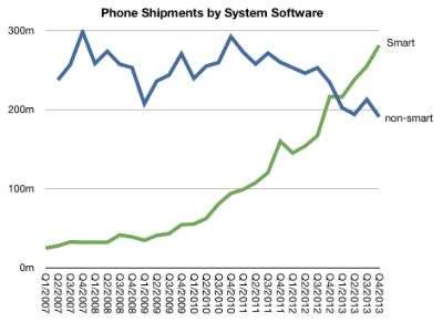 Il mercato degli smartphone e dei feature phone