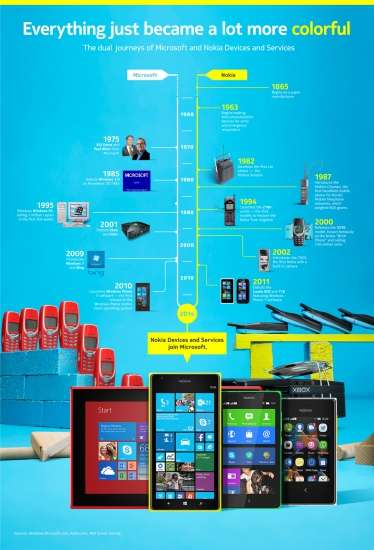 infografica di Microsoft e Nokia