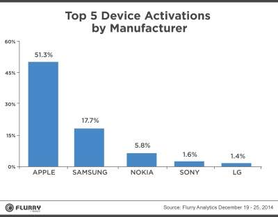 La classifica di attivazioni per marchio secondo Flurry