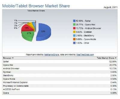 NetMarketShare - Net Applications