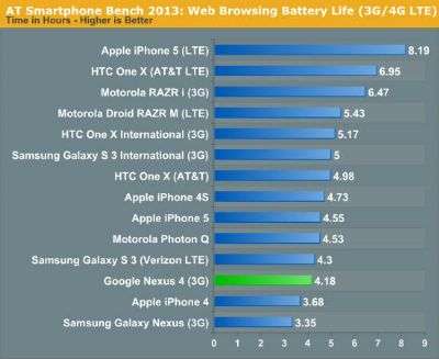 Nexus 4 batteria